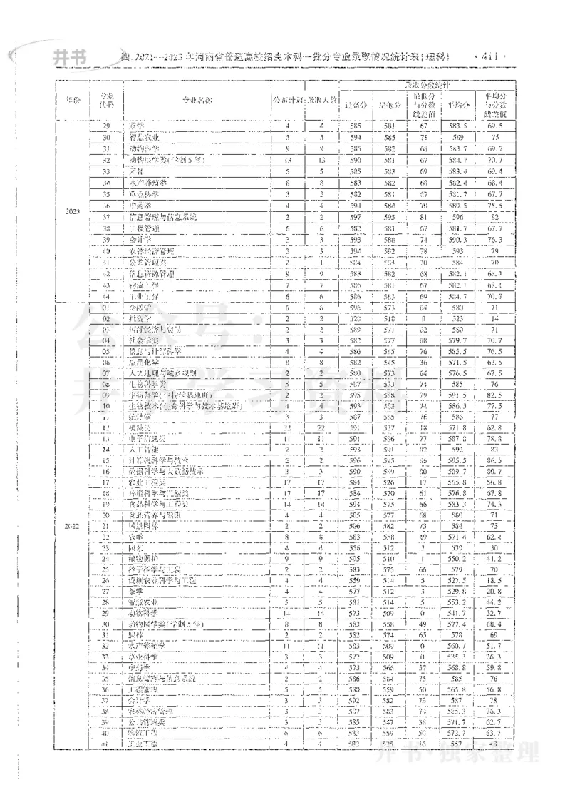 理科录取统计全本偏白版_1.高考2025全国各省真题+答案_必看高考志愿填报价值2999_高考志愿填报_13-河南_河南全套_24理科录取统计Excel版本