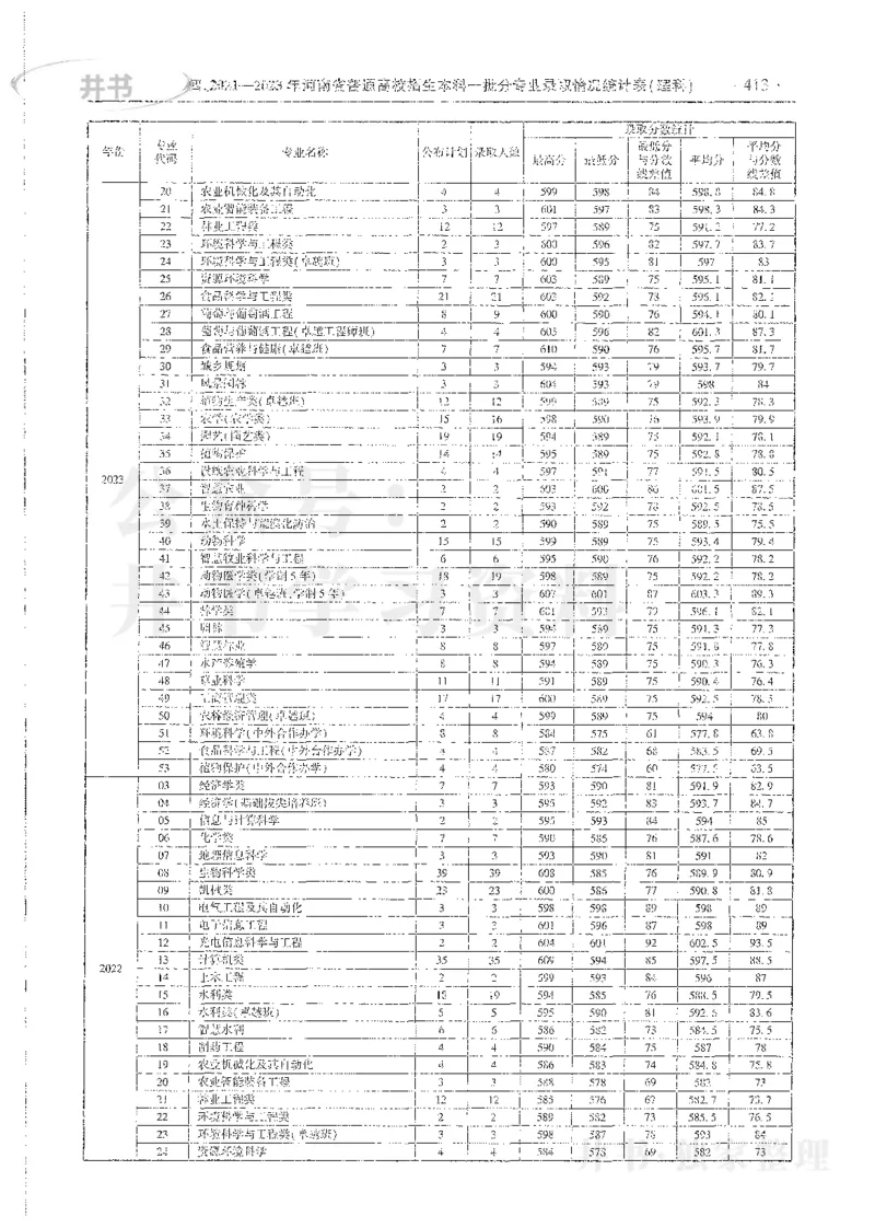 理科录取统计全本偏白版_1.高考2025全国各省真题+答案_必看高考志愿填报价值2999_高考志愿填报_13-河南_河南全套_24理科录取统计Excel版本