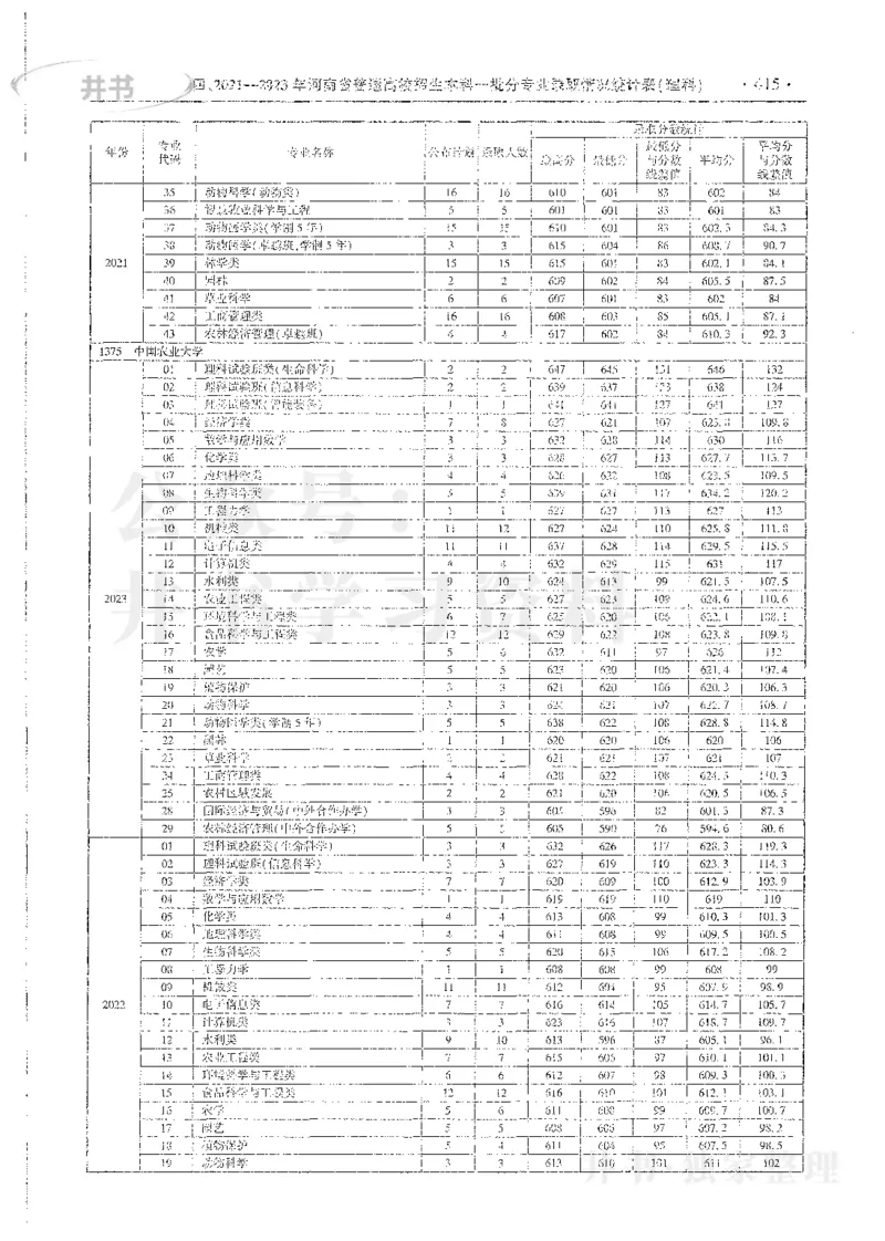 理科录取统计全本偏白版_1.高考2025全国各省真题+答案_必看高考志愿填报价值2999_高考志愿填报_13-河南_河南全套_24理科录取统计Excel版本