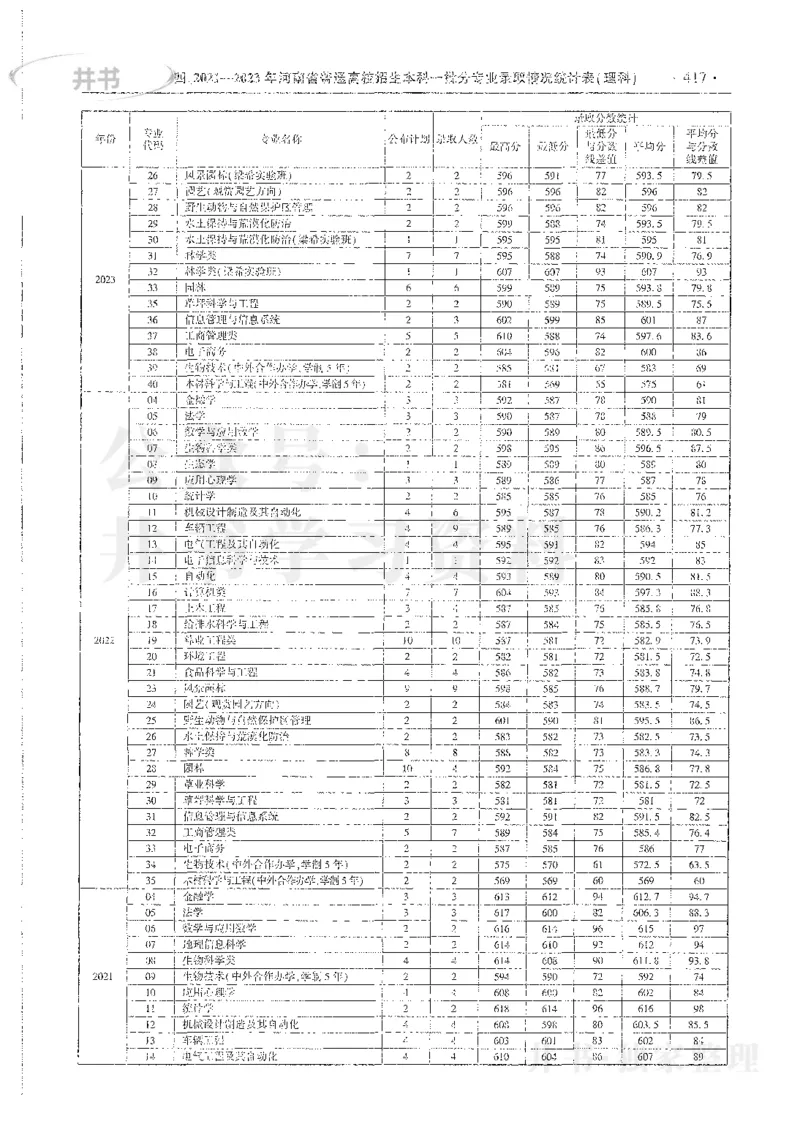 理科录取统计全本偏白版_1.高考2025全国各省真题+答案_必看高考志愿填报价值2999_高考志愿填报_13-河南_河南全套_24理科录取统计Excel版本