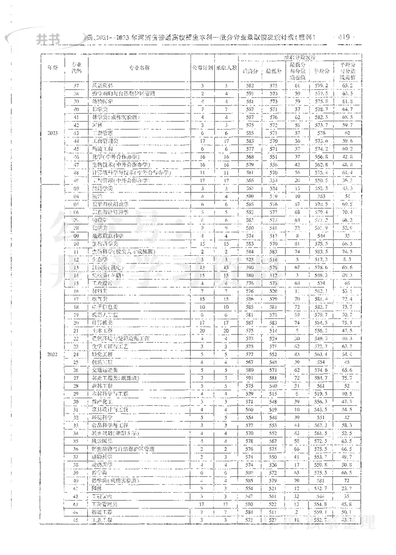 理科录取统计全本偏白版_1.高考2025全国各省真题+答案_必看高考志愿填报价值2999_高考志愿填报_13-河南_河南全套_24理科录取统计Excel版本
