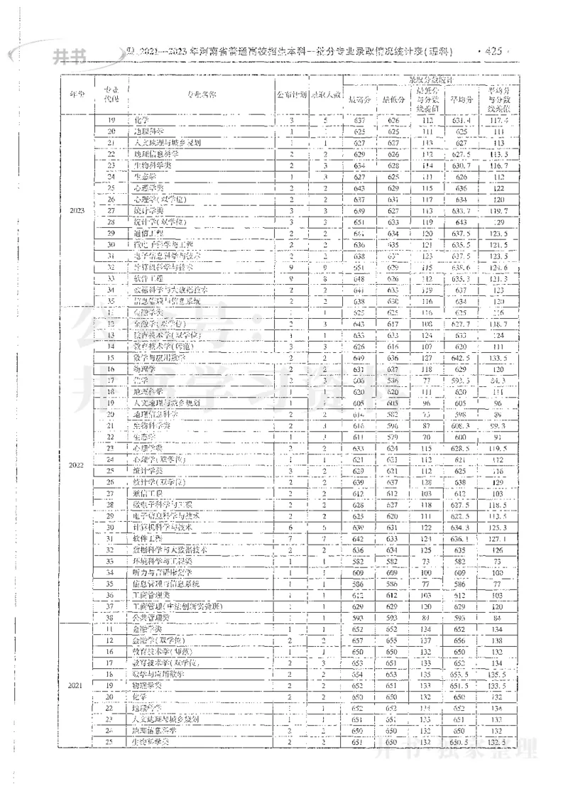 理科录取统计全本偏白版_1.高考2025全国各省真题+答案_必看高考志愿填报价值2999_高考志愿填报_13-河南_河南全套_24理科录取统计Excel版本