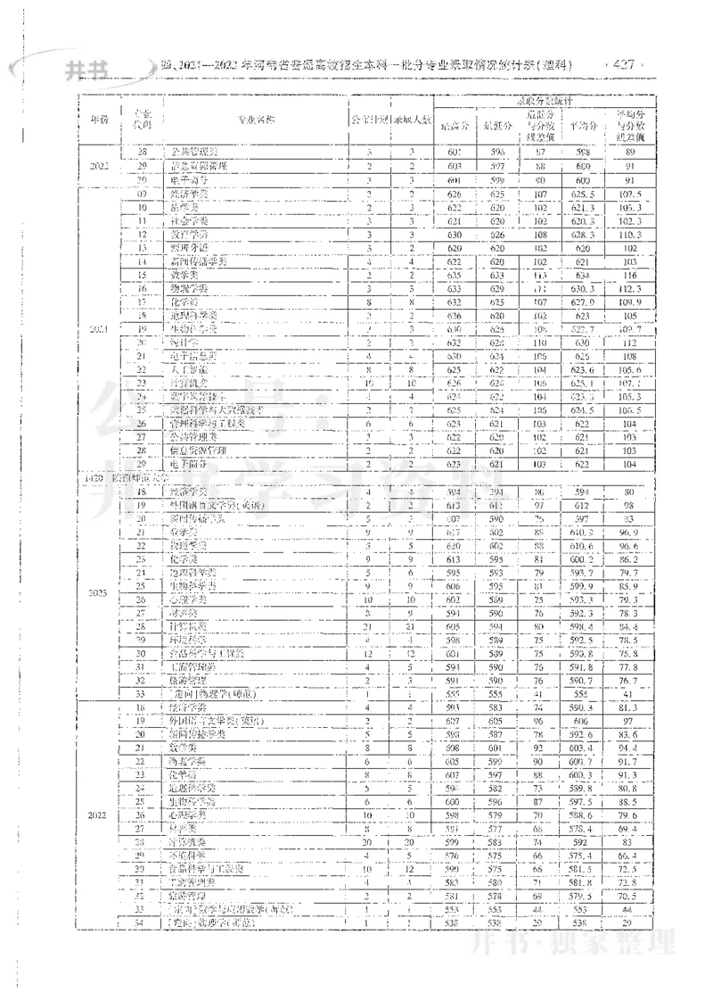 理科录取统计全本偏白版_1.高考2025全国各省真题+答案_必看高考志愿填报价值2999_高考志愿填报_13-河南_河南全套_24理科录取统计Excel版本