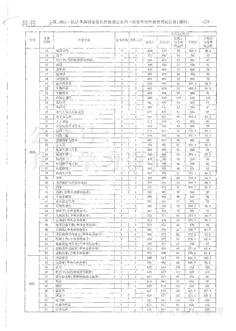 理科录取统计全本偏白版_1.高考2025全国各省真题+答案_必看高考志愿填报价值2999_高考志愿填报_13-河南_河南全套_24理科录取统计Excel版本