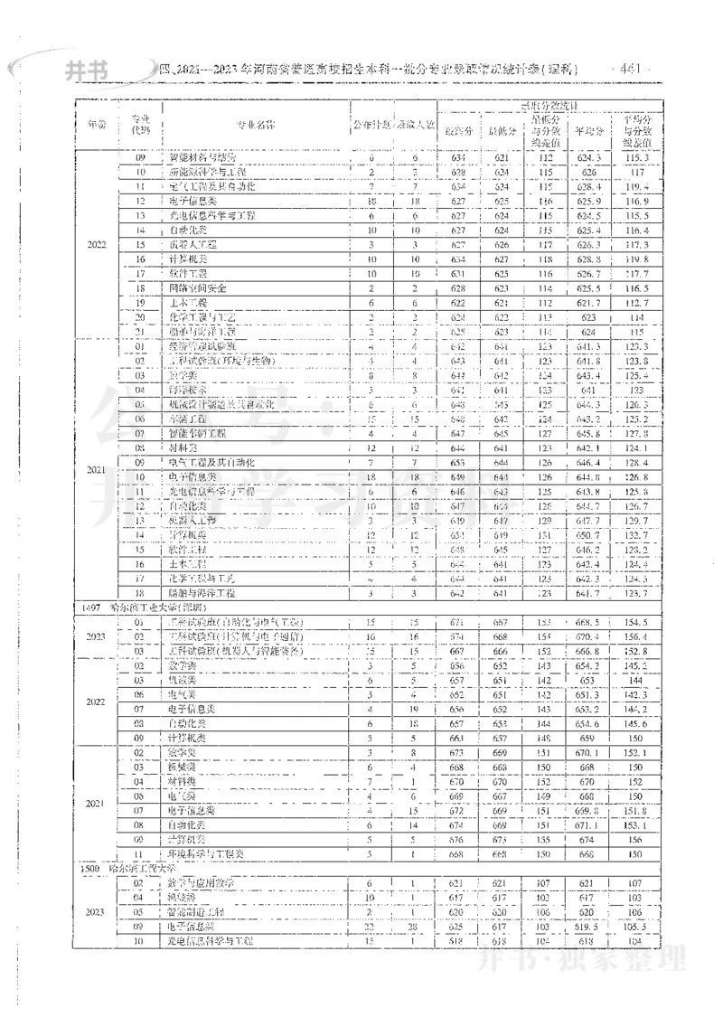 理科录取统计全本偏白版_1.高考2025全国各省真题+答案_必看高考志愿填报价值2999_高考志愿填报_13-河南_河南全套_24理科录取统计Excel版本