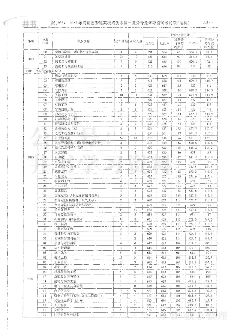 理科录取统计全本偏白版_1.高考2025全国各省真题+答案_必看高考志愿填报价值2999_高考志愿填报_13-河南_河南全套_24理科录取统计Excel版本