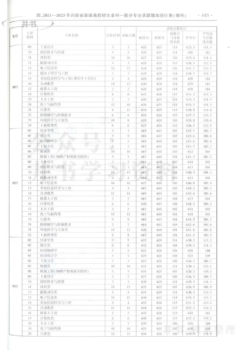 理科录取统计全本偏白版_1.高考2025全国各省真题+答案_必看高考志愿填报价值2999_高考志愿填报_13-河南_河南全套_24理科录取统计Excel版本