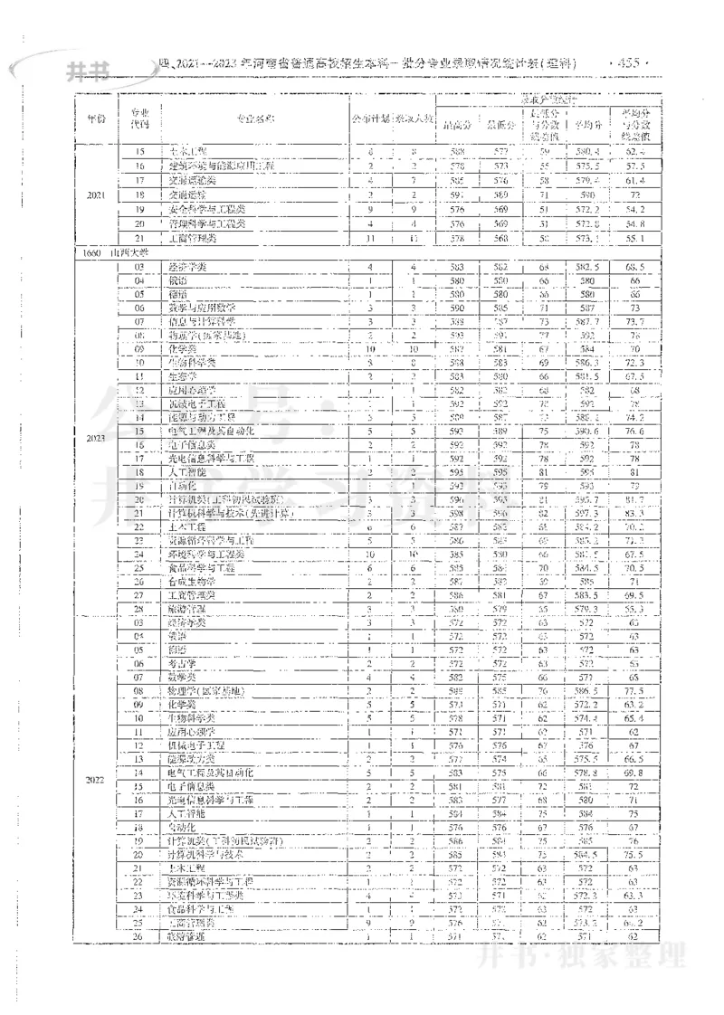 理科录取统计全本偏白版_1.高考2025全国各省真题+答案_必看高考志愿填报价值2999_高考志愿填报_13-河南_河南全套_24理科录取统计Excel版本