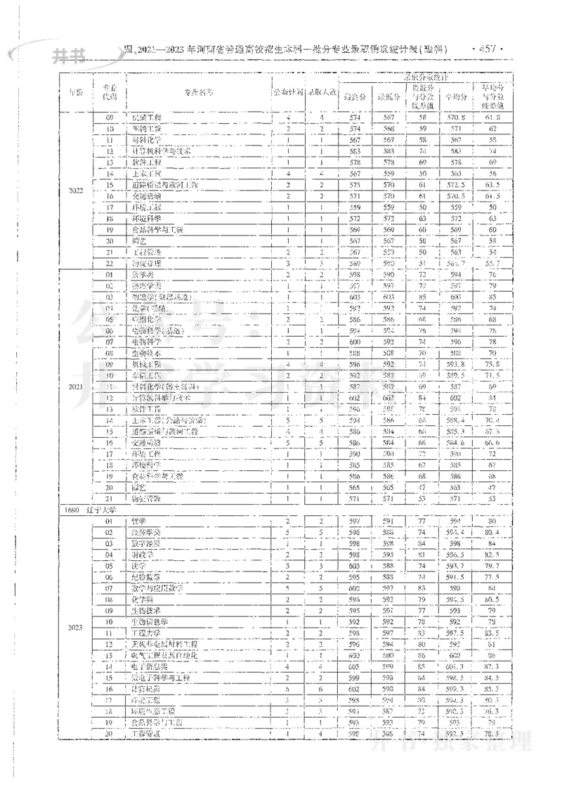 理科录取统计全本偏白版_1.高考2025全国各省真题+答案_必看高考志愿填报价值2999_高考志愿填报_13-河南_河南全套_24理科录取统计Excel版本