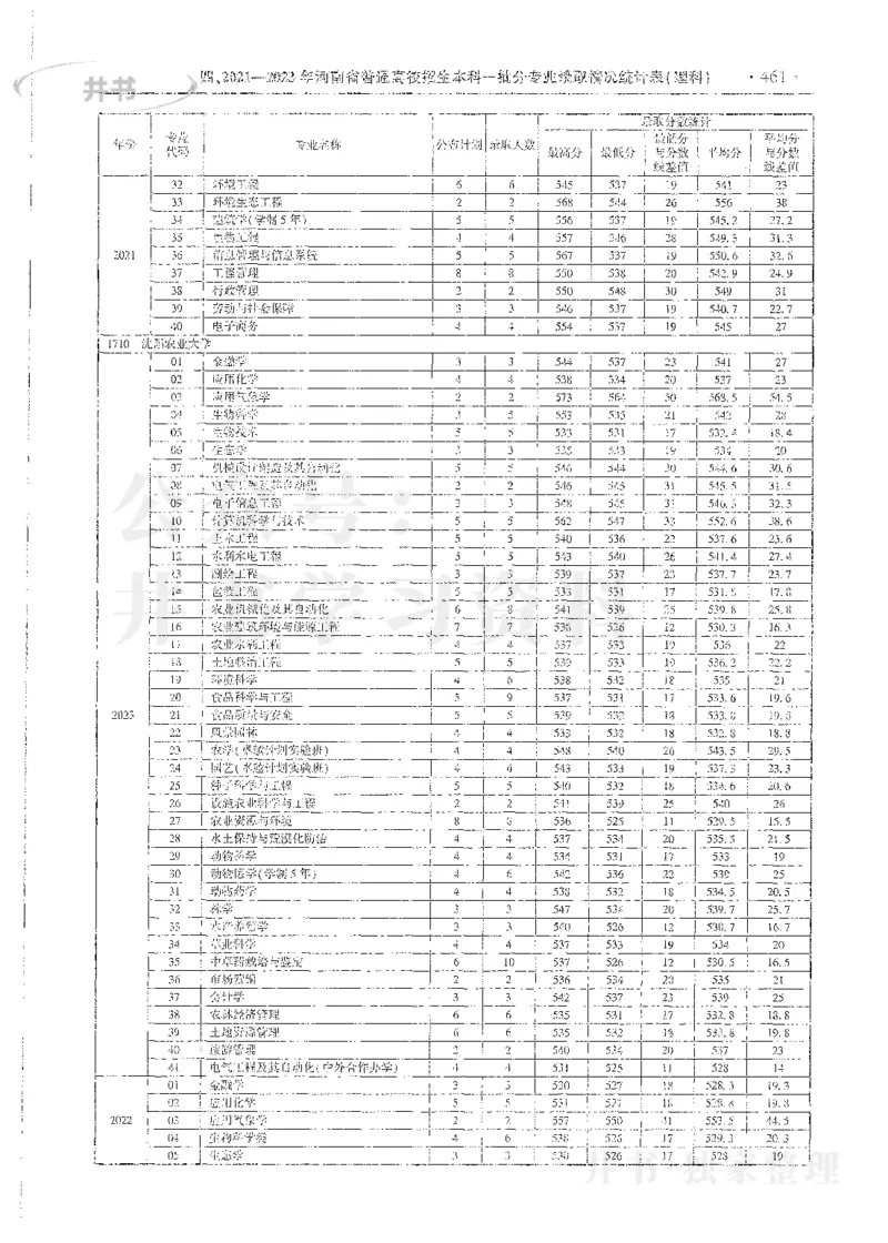 理科录取统计全本偏白版_1.高考2025全国各省真题+答案_必看高考志愿填报价值2999_高考志愿填报_13-河南_河南全套_24理科录取统计Excel版本