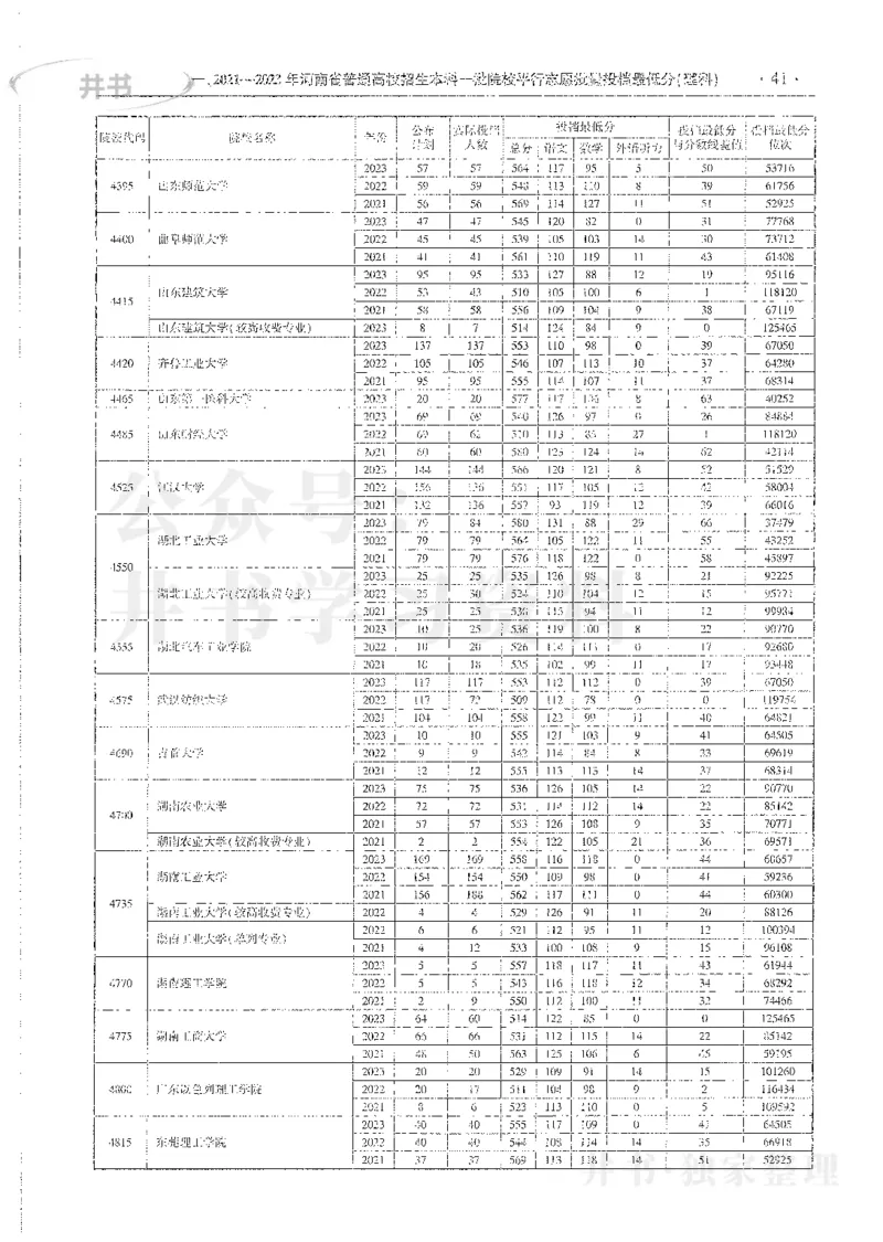 理科录取统计全本偏白版_1.高考2025全国各省真题+答案_必看高考志愿填报价值2999_高考志愿填报_13-河南_河南全套_24理科录取统计Excel版本