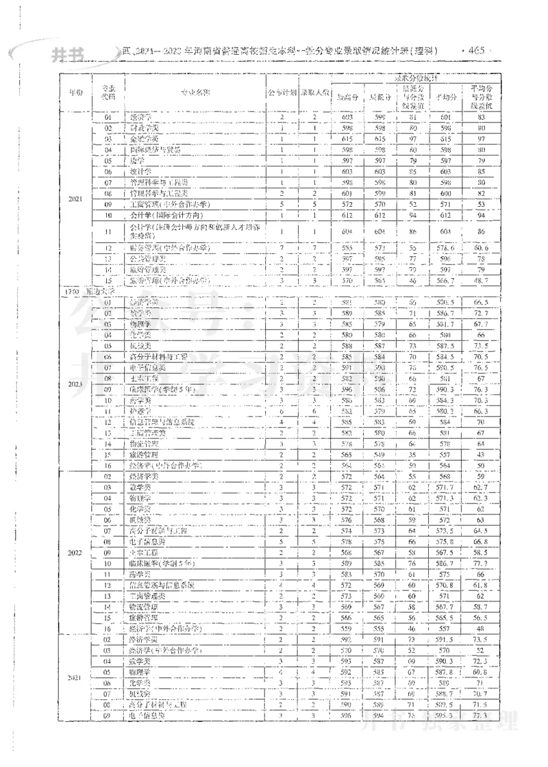 理科录取统计全本偏白版_1.高考2025全国各省真题+答案_必看高考志愿填报价值2999_高考志愿填报_13-河南_河南全套_24理科录取统计Excel版本