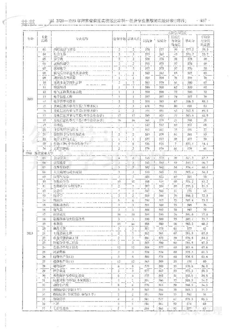 理科录取统计全本偏白版_1.高考2025全国各省真题+答案_必看高考志愿填报价值2999_高考志愿填报_13-河南_河南全套_24理科录取统计Excel版本