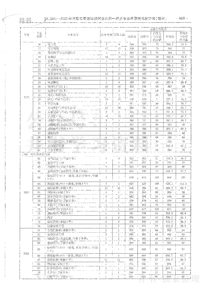 理科录取统计全本偏白版_1.高考2025全国各省真题+答案_必看高考志愿填报价值2999_高考志愿填报_13-河南_河南全套_24理科录取统计Excel版本