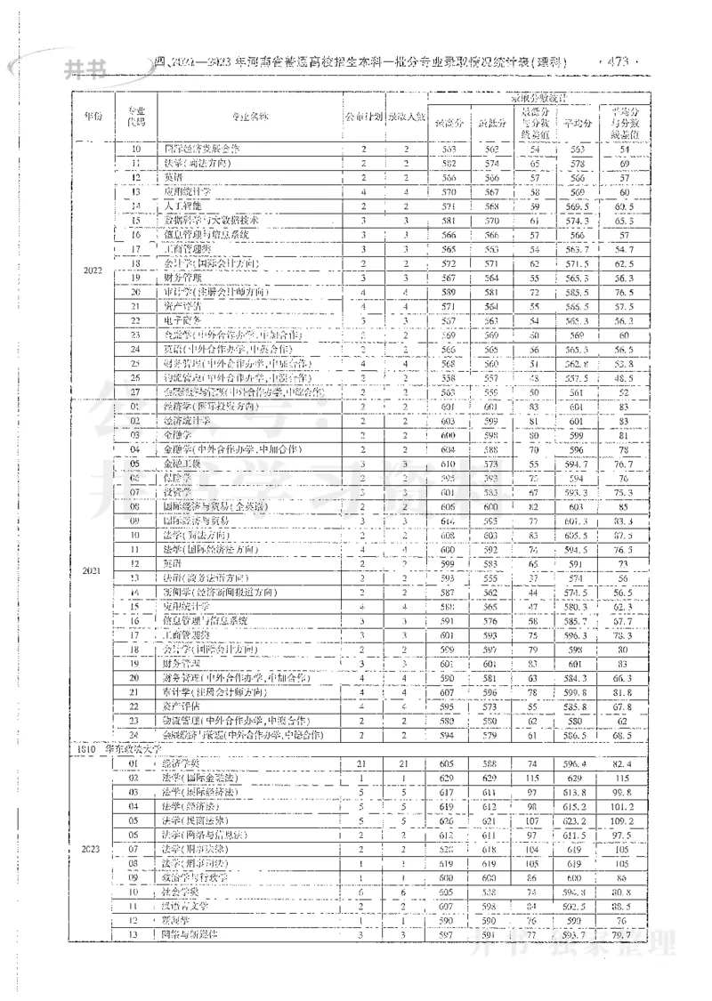 理科录取统计全本偏白版_1.高考2025全国各省真题+答案_必看高考志愿填报价值2999_高考志愿填报_13-河南_河南全套_24理科录取统计Excel版本