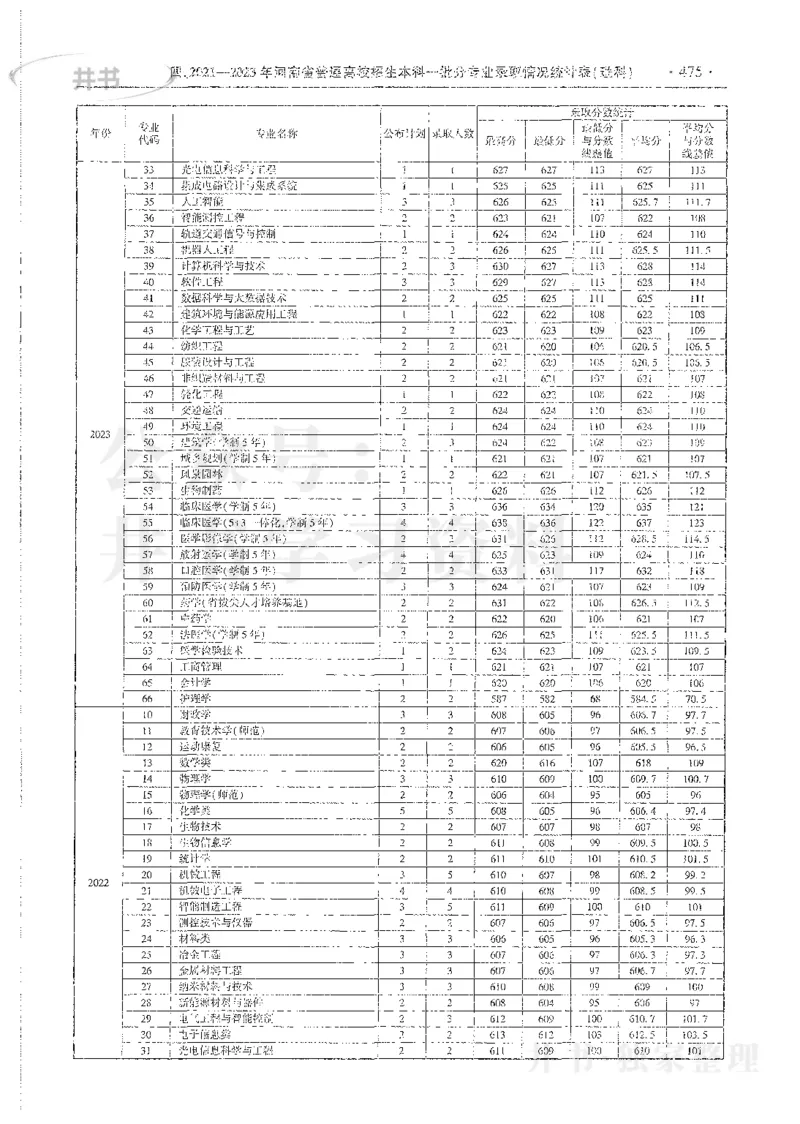 理科录取统计全本偏白版_1.高考2025全国各省真题+答案_必看高考志愿填报价值2999_高考志愿填报_13-河南_河南全套_24理科录取统计Excel版本