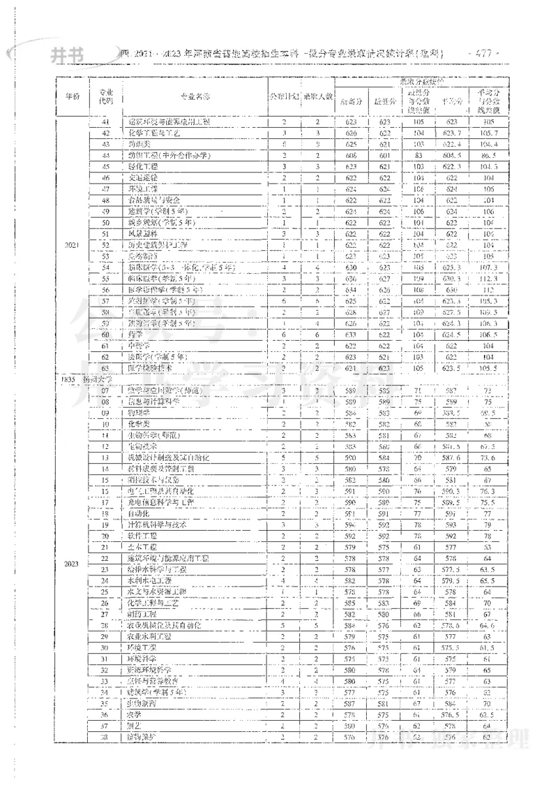 理科录取统计全本偏白版_1.高考2025全国各省真题+答案_必看高考志愿填报价值2999_高考志愿填报_13-河南_河南全套_24理科录取统计Excel版本