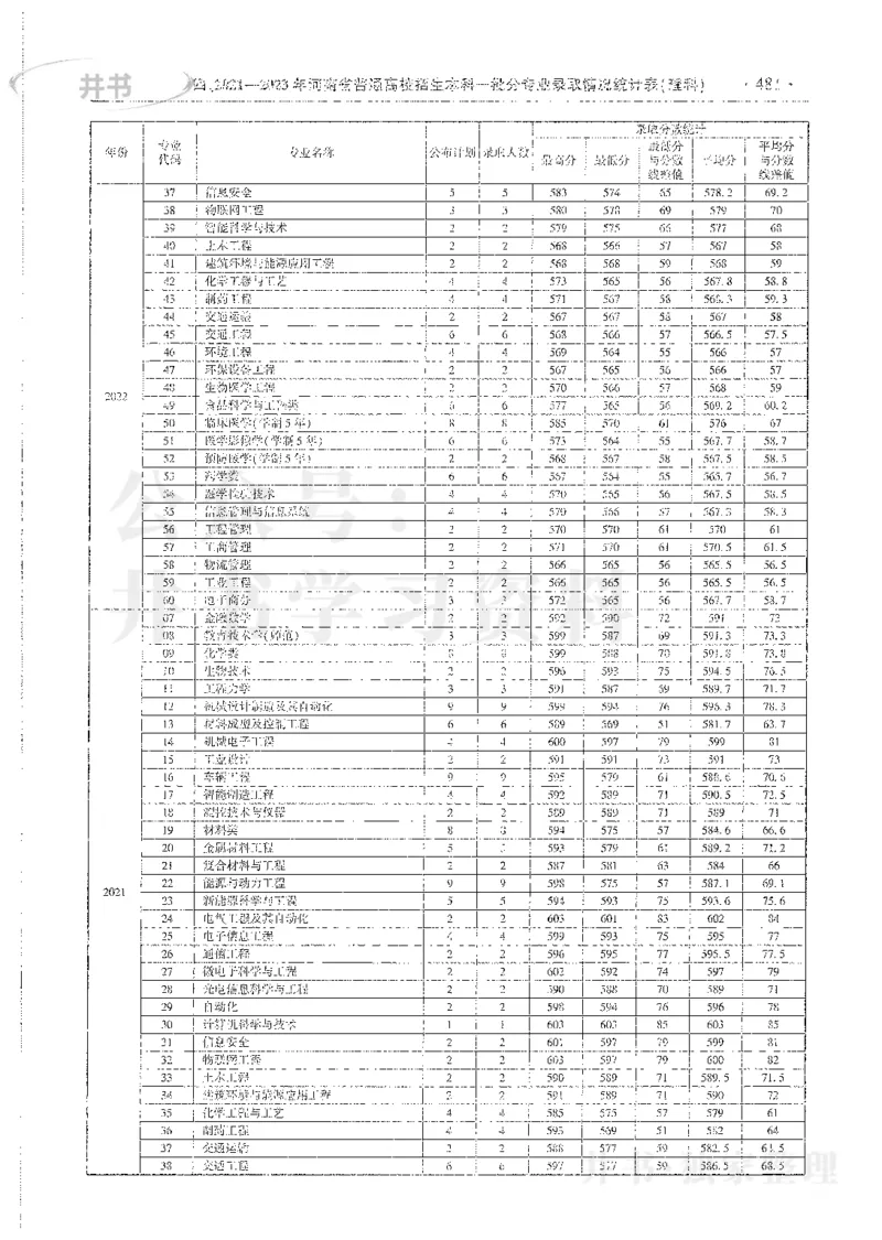 理科录取统计全本偏白版_1.高考2025全国各省真题+答案_必看高考志愿填报价值2999_高考志愿填报_13-河南_河南全套_24理科录取统计Excel版本