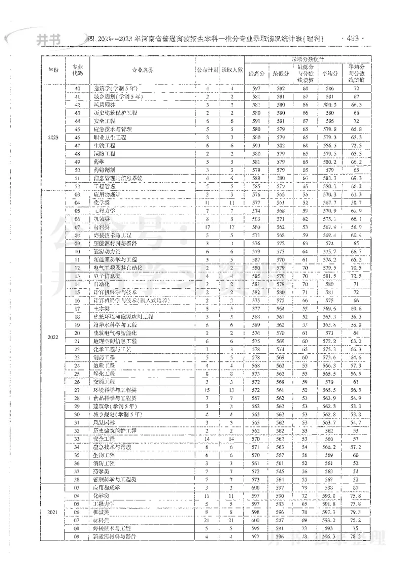 理科录取统计全本偏白版_1.高考2025全国各省真题+答案_必看高考志愿填报价值2999_高考志愿填报_13-河南_河南全套_24理科录取统计Excel版本