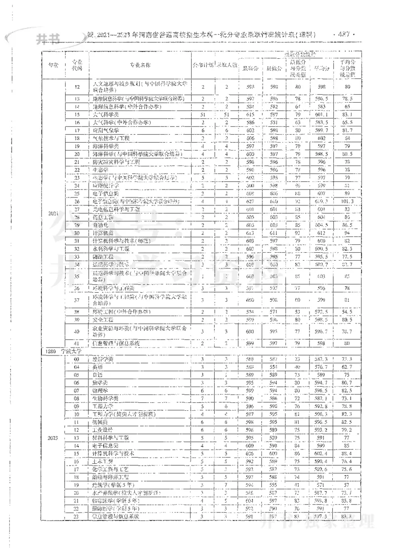 理科录取统计全本偏白版_1.高考2025全国各省真题+答案_必看高考志愿填报价值2999_高考志愿填报_13-河南_河南全套_24理科录取统计Excel版本