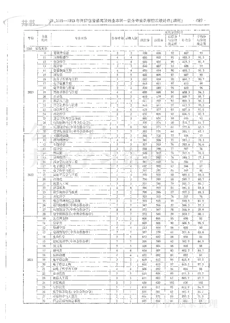 理科录取统计全本偏白版_1.高考2025全国各省真题+答案_必看高考志愿填报价值2999_高考志愿填报_13-河南_河南全套_24理科录取统计Excel版本