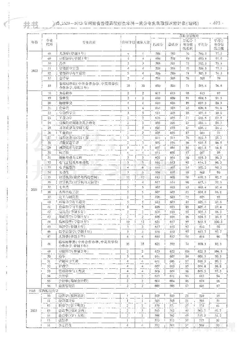 理科录取统计全本偏白版_1.高考2025全国各省真题+答案_必看高考志愿填报价值2999_高考志愿填报_13-河南_河南全套_24理科录取统计Excel版本