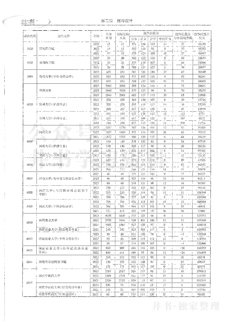 理科录取统计全本偏白版_1.高考2025全国各省真题+答案_必看高考志愿填报价值2999_高考志愿填报_13-河南_河南全套_24理科录取统计Excel版本