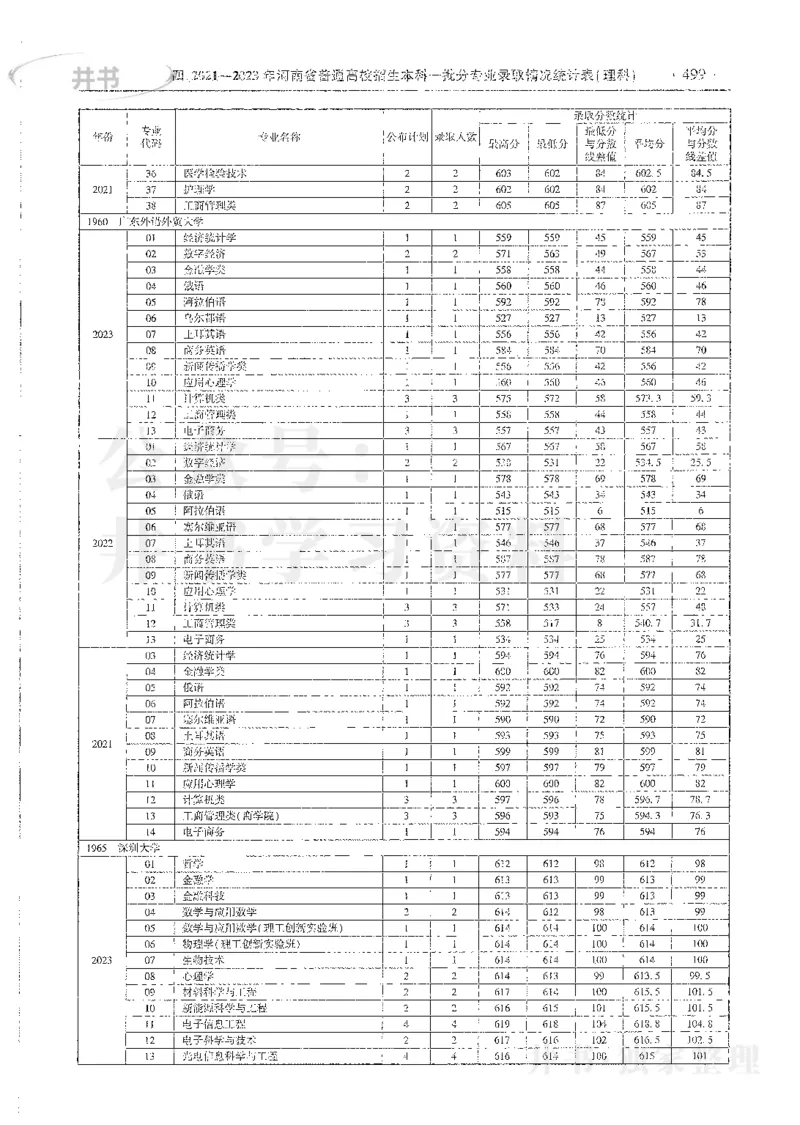 理科录取统计全本偏白版_1.高考2025全国各省真题+答案_必看高考志愿填报价值2999_高考志愿填报_13-河南_河南全套_24理科录取统计Excel版本