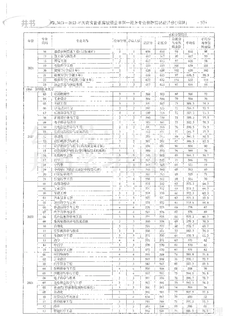 理科录取统计全本偏白版_1.高考2025全国各省真题+答案_必看高考志愿填报价值2999_高考志愿填报_13-河南_河南全套_24理科录取统计Excel版本