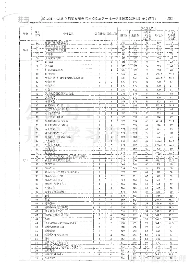 理科录取统计全本偏白版_1.高考2025全国各省真题+答案_必看高考志愿填报价值2999_高考志愿填报_13-河南_河南全套_24理科录取统计Excel版本