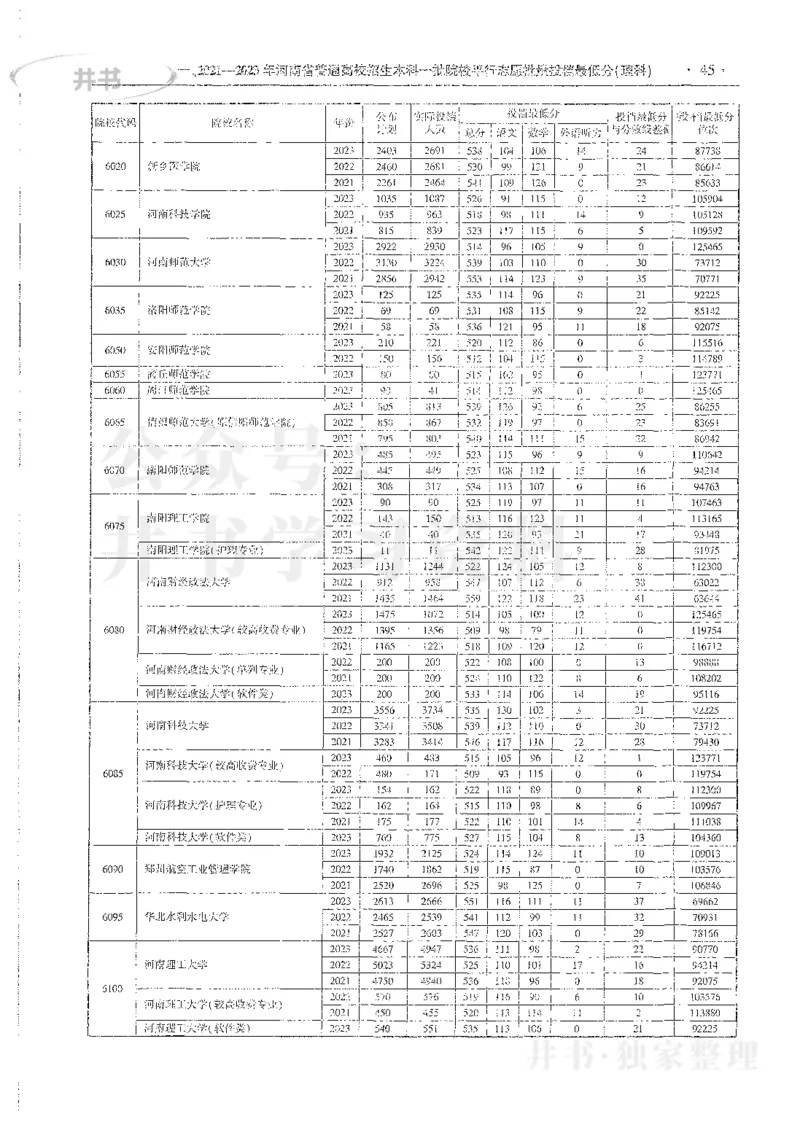 理科录取统计全本偏白版_1.高考2025全国各省真题+答案_必看高考志愿填报价值2999_高考志愿填报_13-河南_河南全套_24理科录取统计Excel版本