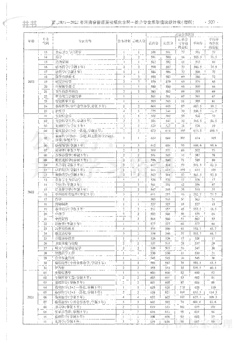 理科录取统计全本偏白版_1.高考2025全国各省真题+答案_必看高考志愿填报价值2999_高考志愿填报_13-河南_河南全套_24理科录取统计Excel版本