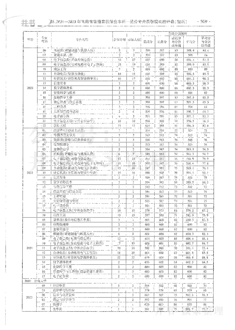 理科录取统计全本偏白版_1.高考2025全国各省真题+答案_必看高考志愿填报价值2999_高考志愿填报_13-河南_河南全套_24理科录取统计Excel版本