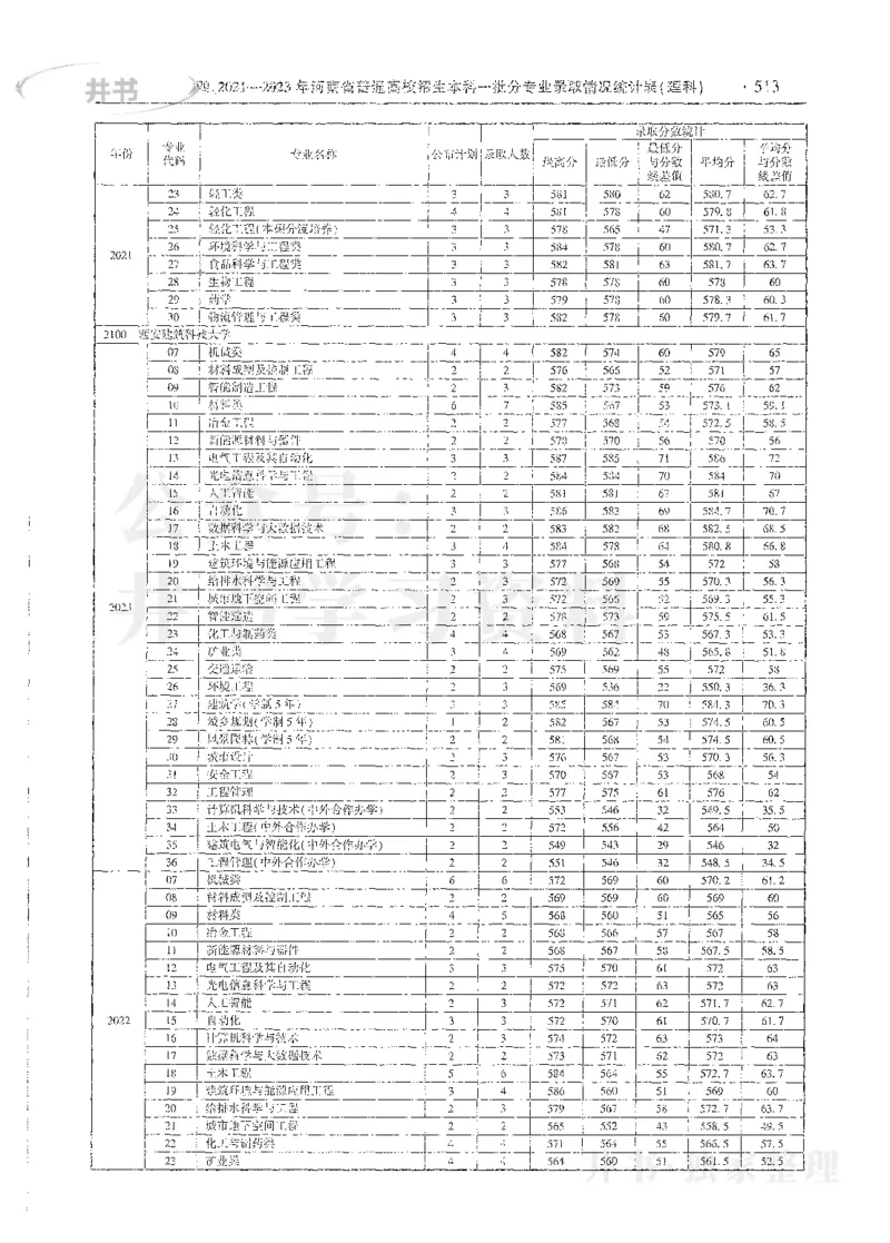 理科录取统计全本偏白版_1.高考2025全国各省真题+答案_必看高考志愿填报价值2999_高考志愿填报_13-河南_河南全套_24理科录取统计Excel版本