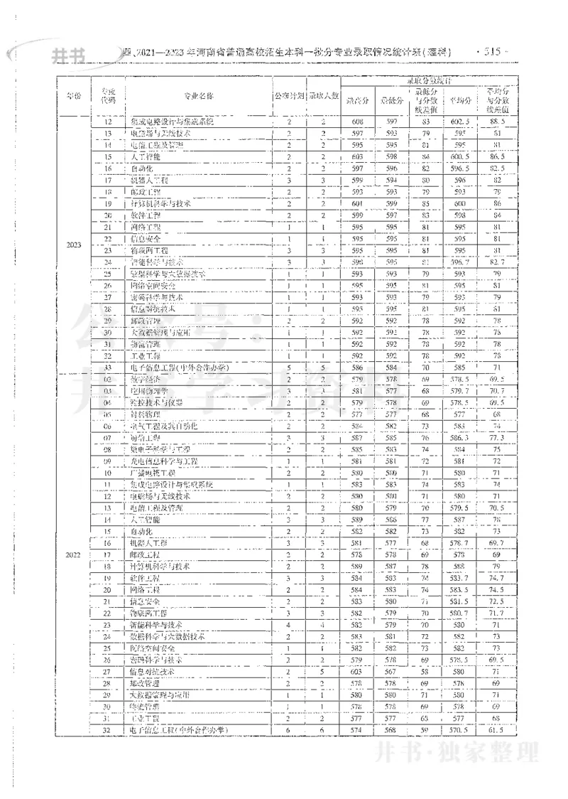 理科录取统计全本偏白版_1.高考2025全国各省真题+答案_必看高考志愿填报价值2999_高考志愿填报_13-河南_河南全套_24理科录取统计Excel版本