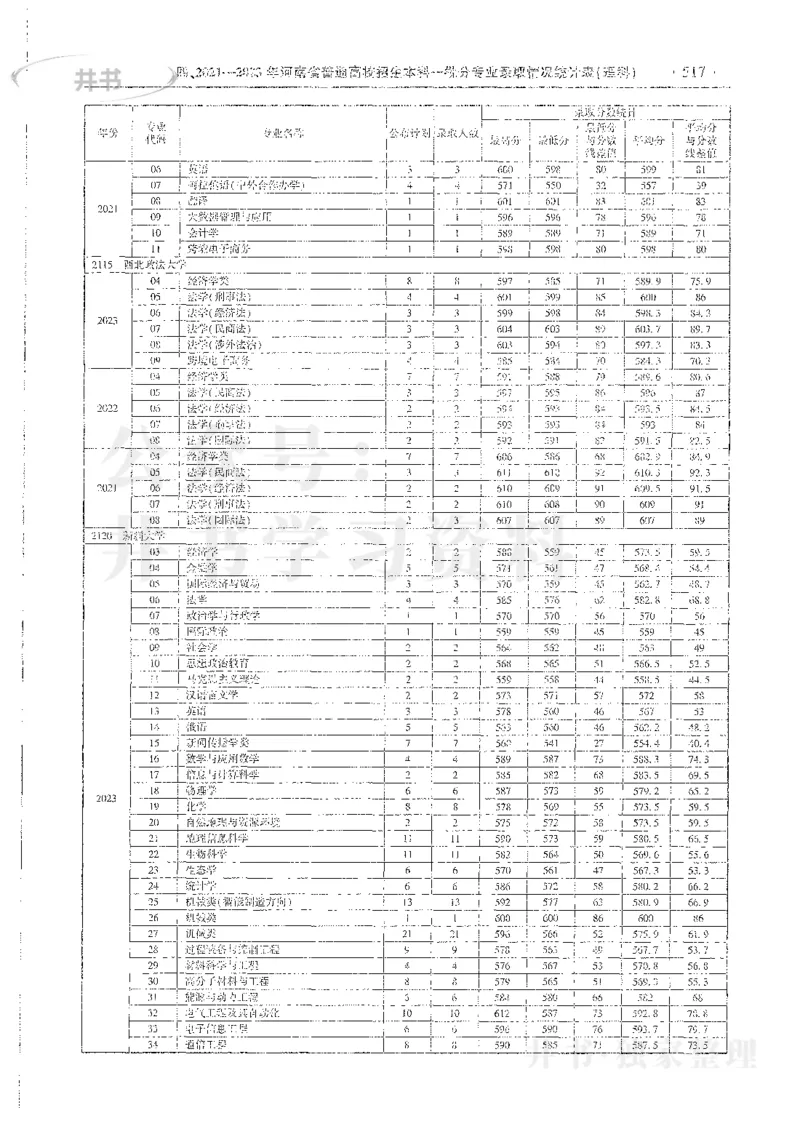 理科录取统计全本偏白版_1.高考2025全国各省真题+答案_必看高考志愿填报价值2999_高考志愿填报_13-河南_河南全套_24理科录取统计Excel版本