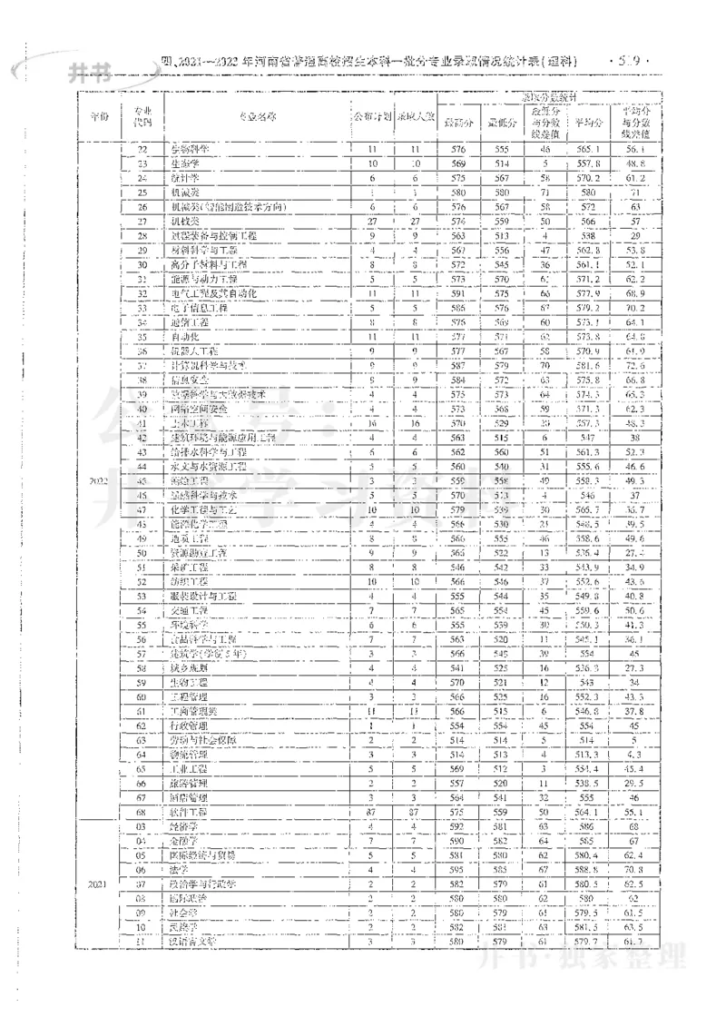 理科录取统计全本偏白版_1.高考2025全国各省真题+答案_必看高考志愿填报价值2999_高考志愿填报_13-河南_河南全套_24理科录取统计Excel版本