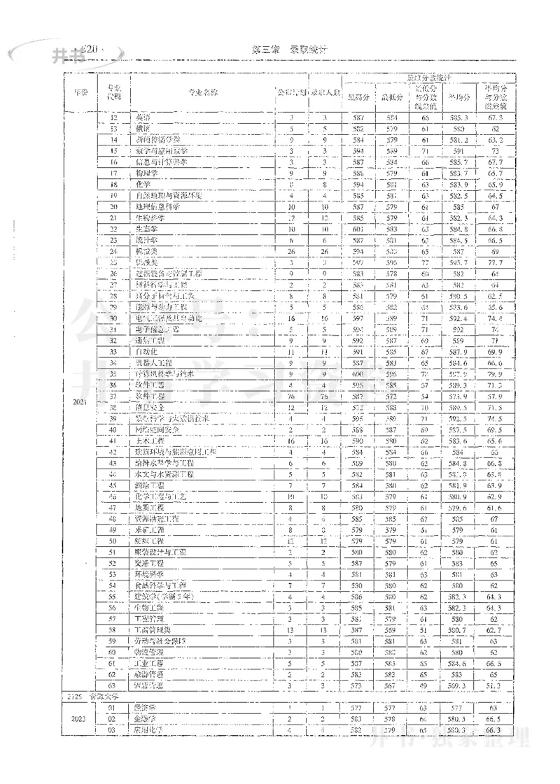 理科录取统计全本偏白版_1.高考2025全国各省真题+答案_必看高考志愿填报价值2999_高考志愿填报_13-河南_河南全套_24理科录取统计Excel版本