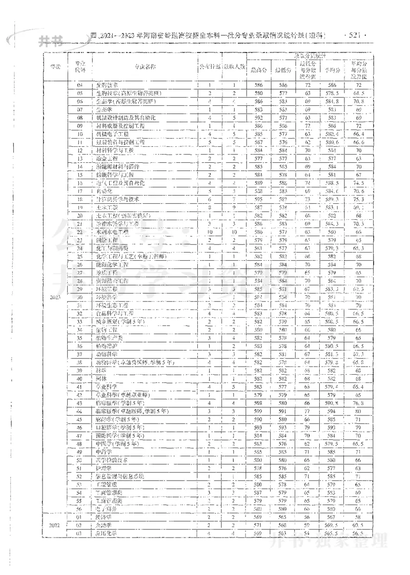 理科录取统计全本偏白版_1.高考2025全国各省真题+答案_必看高考志愿填报价值2999_高考志愿填报_13-河南_河南全套_24理科录取统计Excel版本