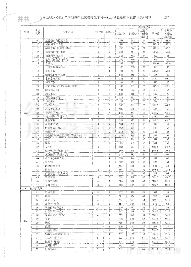 理科录取统计全本偏白版_1.高考2025全国各省真题+答案_必看高考志愿填报价值2999_高考志愿填报_13-河南_河南全套_24理科录取统计Excel版本
