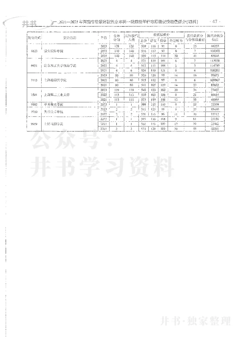 理科录取统计全本偏白版_1.高考2025全国各省真题+答案_必看高考志愿填报价值2999_高考志愿填报_13-河南_河南全套_24理科录取统计Excel版本