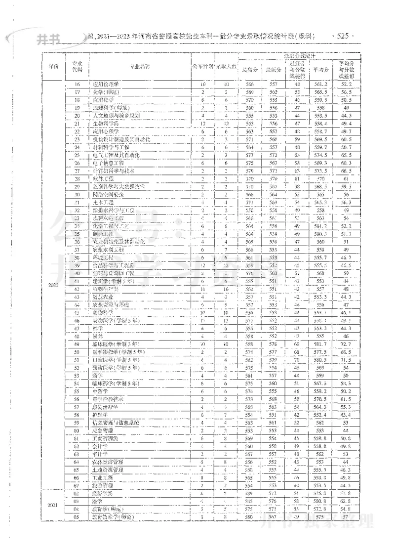 理科录取统计全本偏白版_1.高考2025全国各省真题+答案_必看高考志愿填报价值2999_高考志愿填报_13-河南_河南全套_24理科录取统计Excel版本