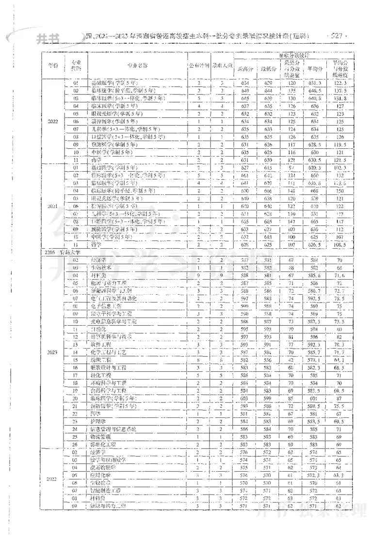 理科录取统计全本偏白版_1.高考2025全国各省真题+答案_必看高考志愿填报价值2999_高考志愿填报_13-河南_河南全套_24理科录取统计Excel版本