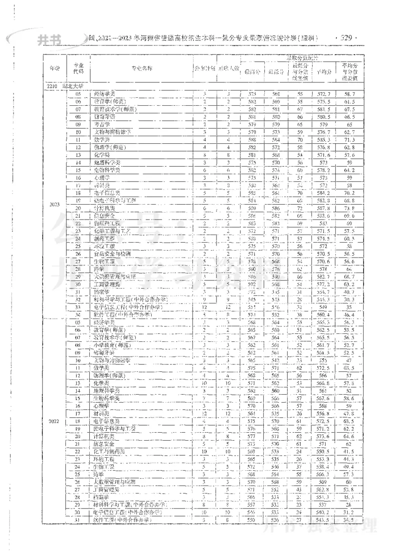 理科录取统计全本偏白版_1.高考2025全国各省真题+答案_必看高考志愿填报价值2999_高考志愿填报_13-河南_河南全套_24理科录取统计Excel版本
