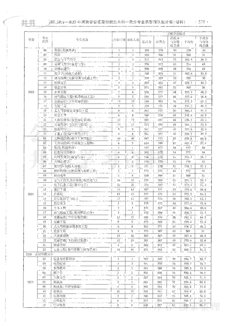 理科录取统计全本偏白版_1.高考2025全国各省真题+答案_必看高考志愿填报价值2999_高考志愿填报_13-河南_河南全套_24理科录取统计Excel版本