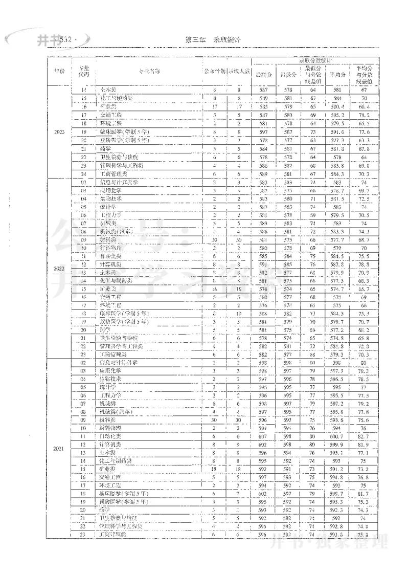理科录取统计全本偏白版_1.高考2025全国各省真题+答案_必看高考志愿填报价值2999_高考志愿填报_13-河南_河南全套_24理科录取统计Excel版本