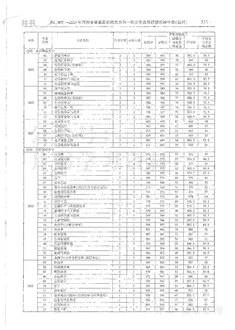 理科录取统计全本偏白版_1.高考2025全国各省真题+答案_必看高考志愿填报价值2999_高考志愿填报_13-河南_河南全套_24理科录取统计Excel版本