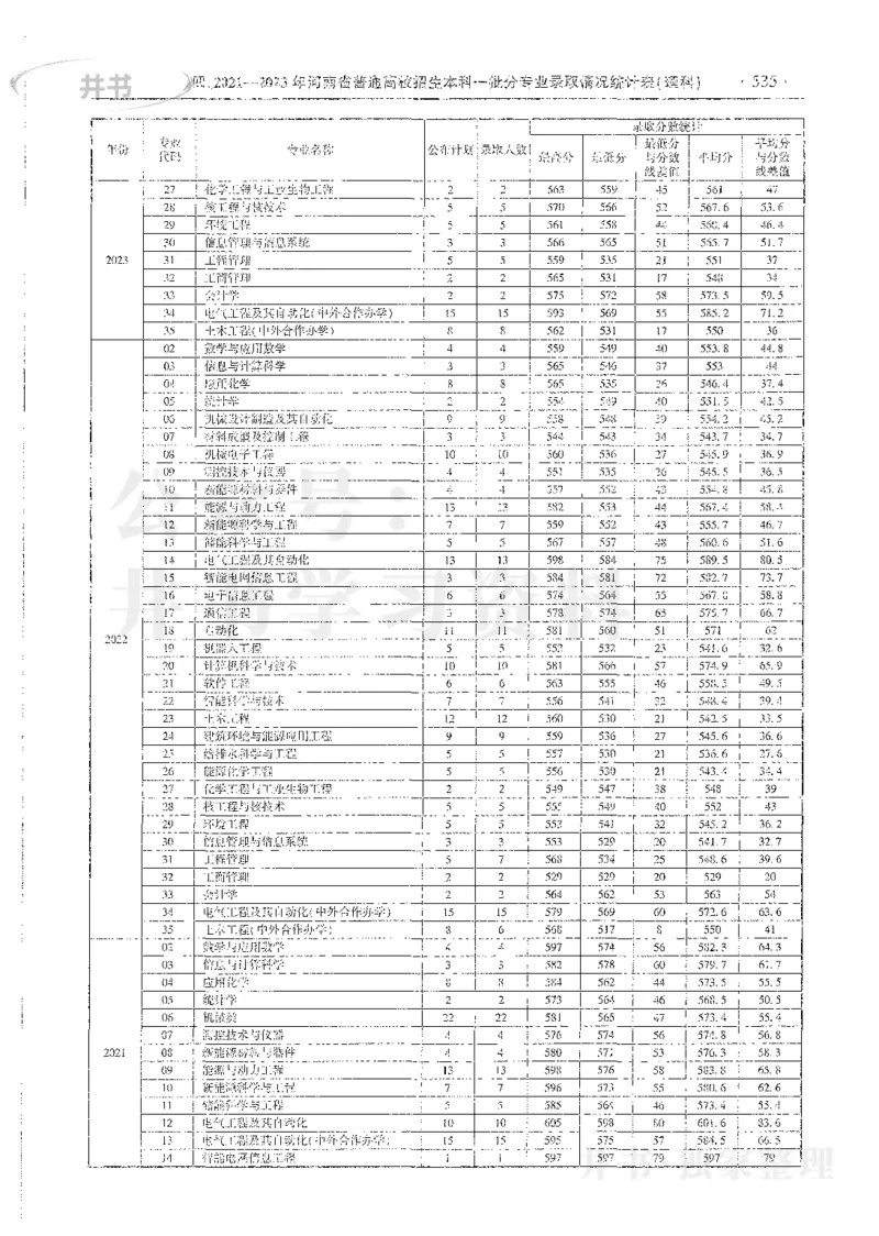 理科录取统计全本偏白版_1.高考2025全国各省真题+答案_必看高考志愿填报价值2999_高考志愿填报_13-河南_河南全套_24理科录取统计Excel版本
