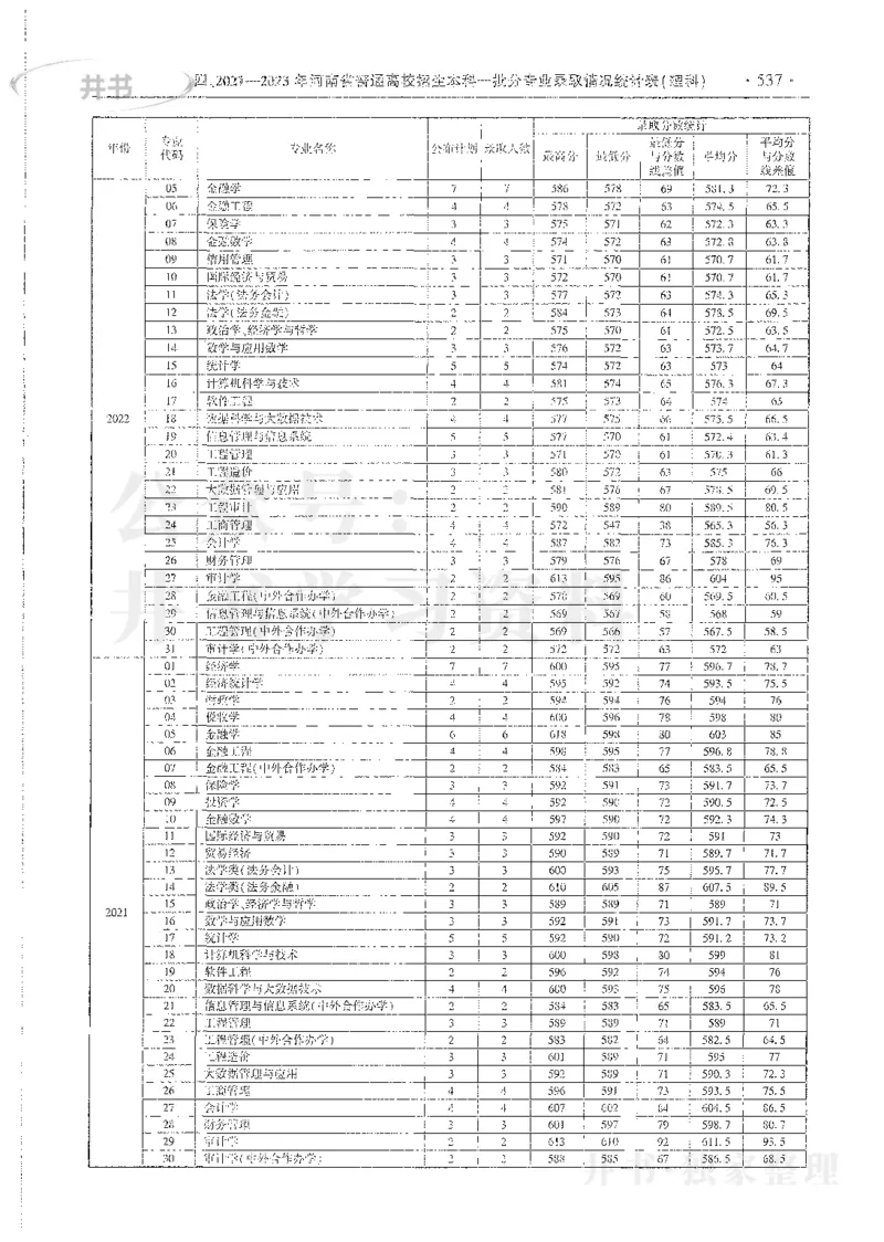 理科录取统计全本偏白版_1.高考2025全国各省真题+答案_必看高考志愿填报价值2999_高考志愿填报_13-河南_河南全套_24理科录取统计Excel版本