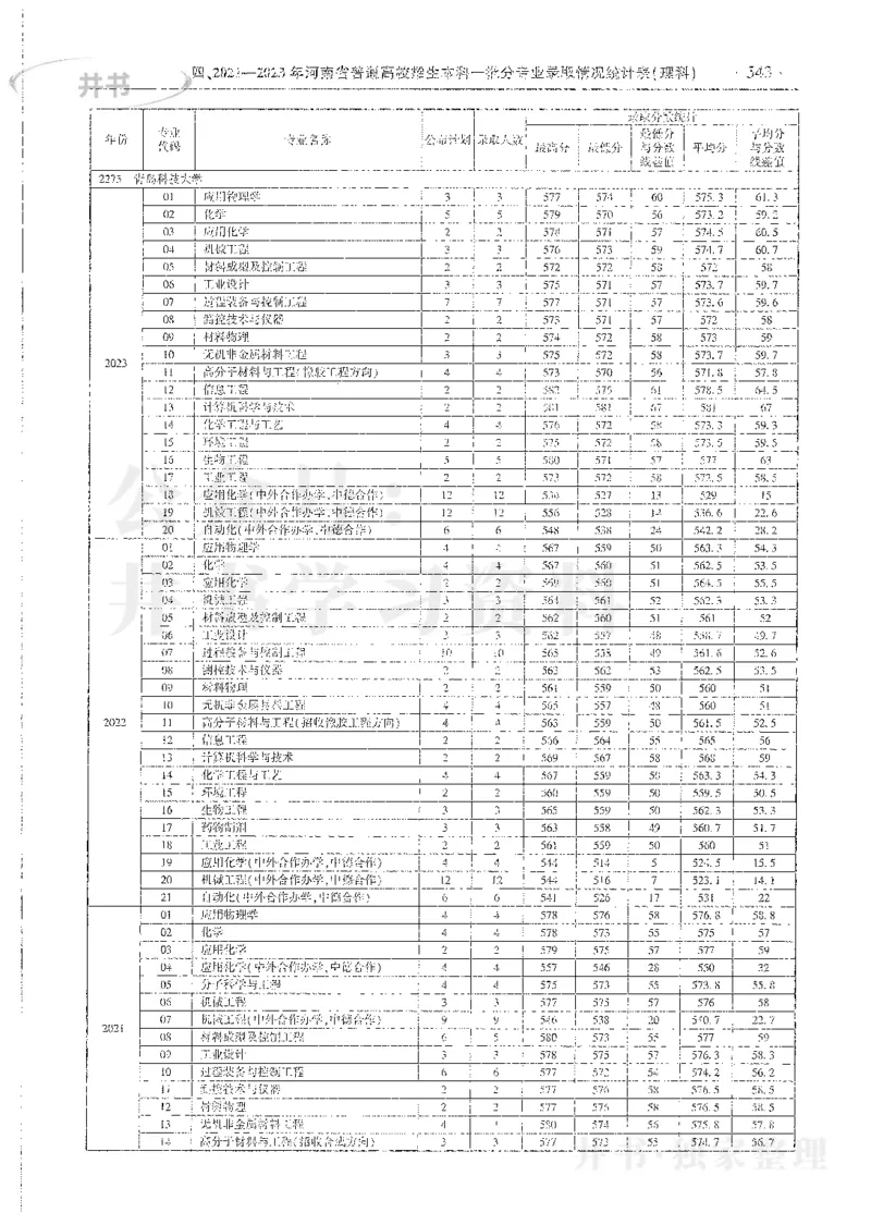理科录取统计全本偏白版_1.高考2025全国各省真题+答案_必看高考志愿填报价值2999_高考志愿填报_13-河南_河南全套_24理科录取统计Excel版本